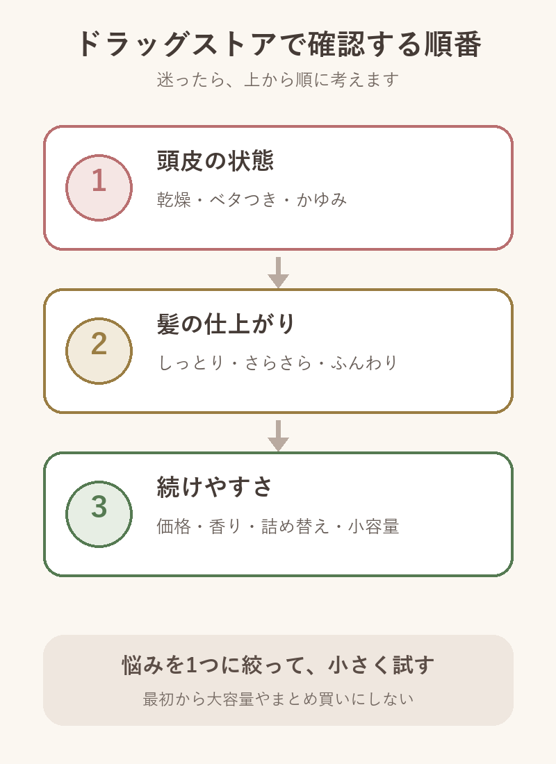 50代女性がドラッグストアでシャンプーを選ぶときに、頭皮の状態・髪の仕上がり・続けやすさの順で確認する図解