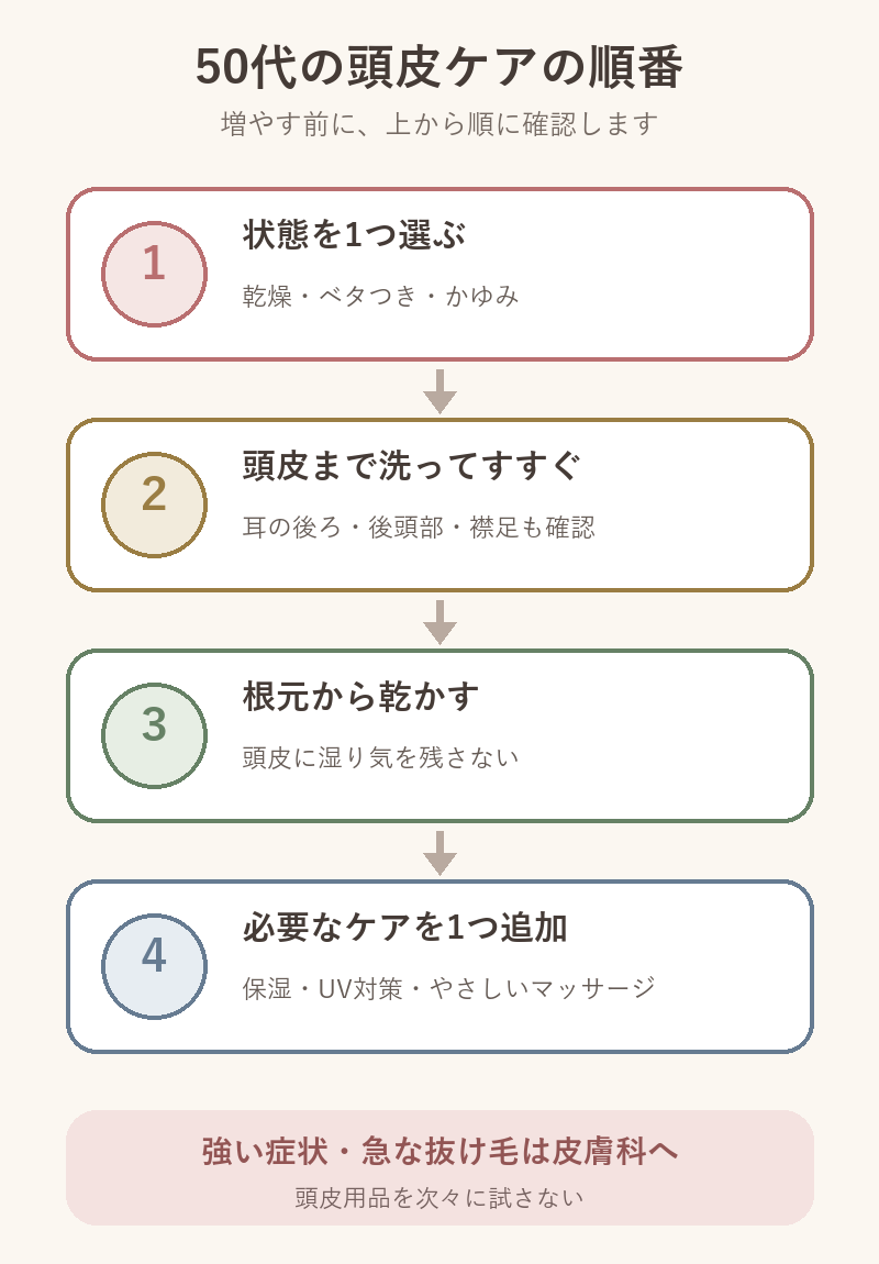 50代女性が頭皮ケアを始めるときに、状態確認・洗髪とすすぎ・乾燥・必要な補助ケアの順で進める図解