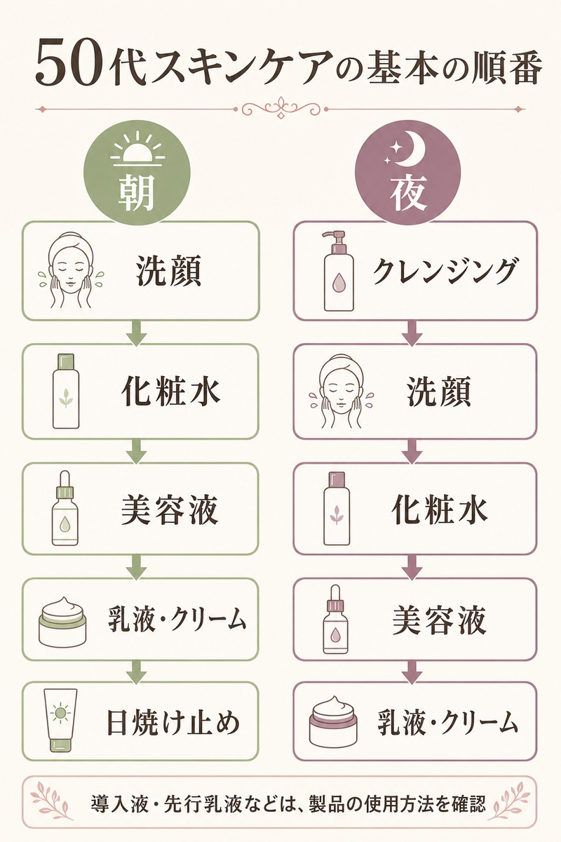 50代の朝と夜のスキンケアの基本の順番を示した図解